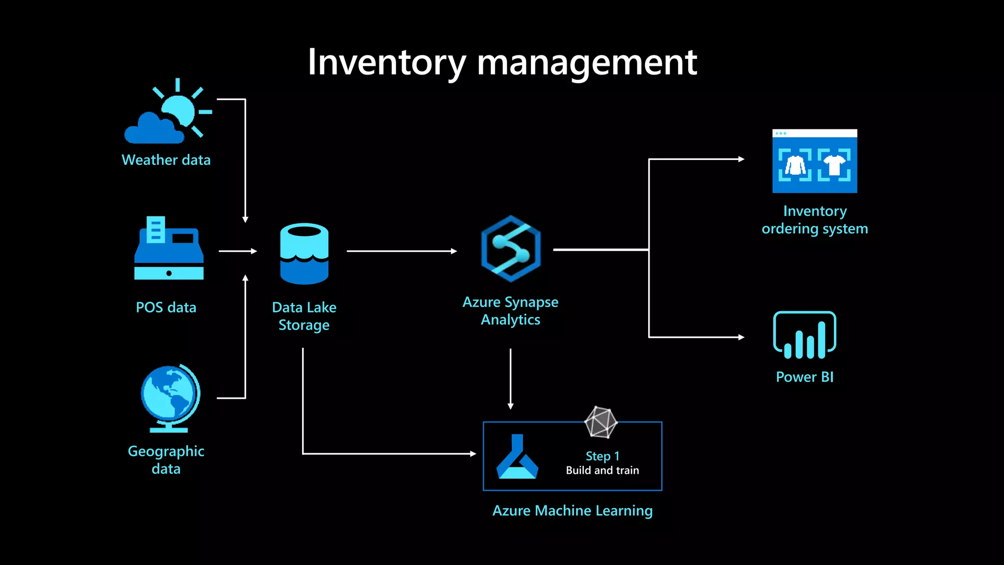 Azure Machine Learning
Step 1
Build and train
POS data
Power BI
Inventory
ordering system
Data Lake
Storage
Azure Synapse
Analytics
Weather data
Geographic
data
 