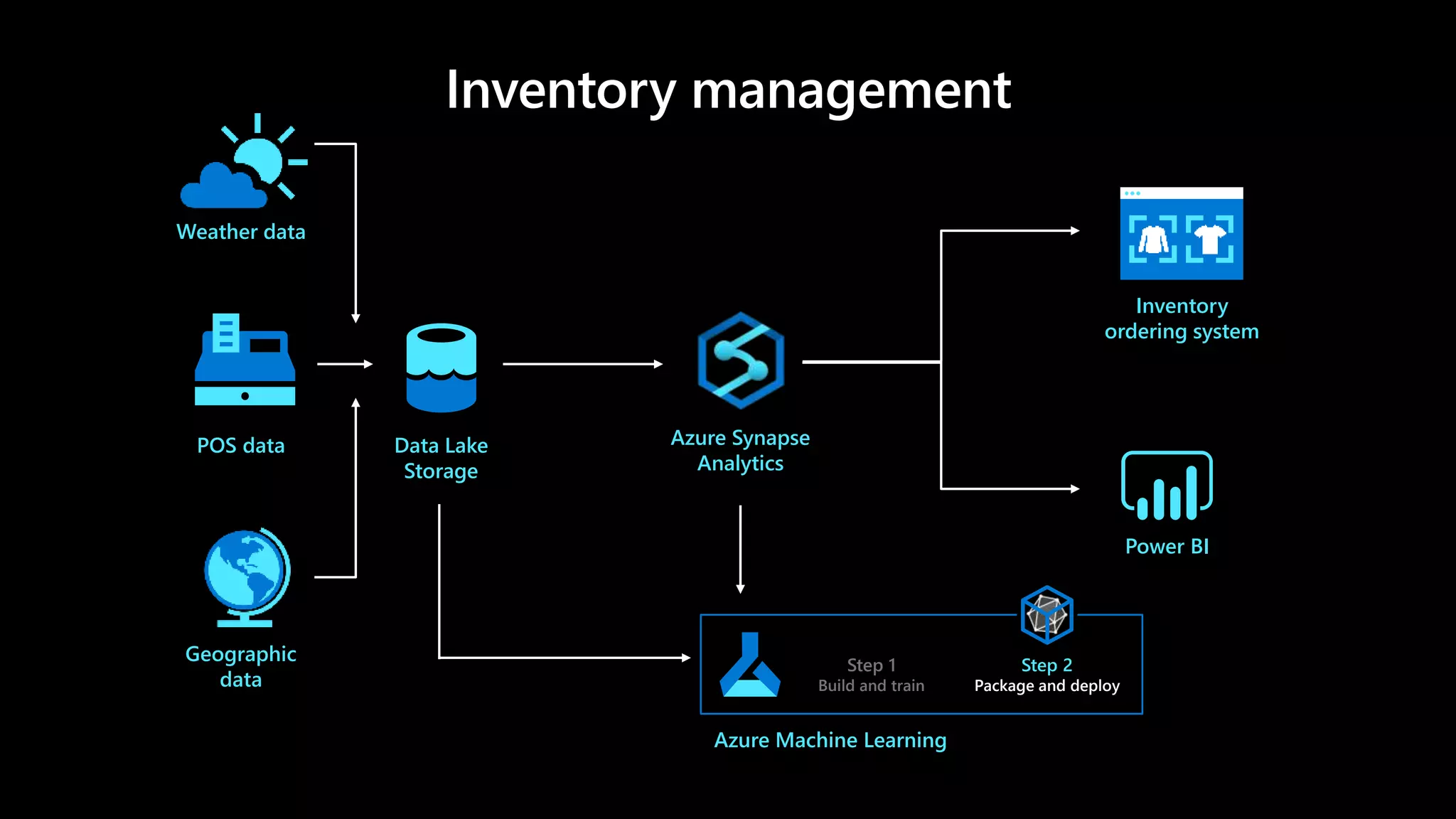 POS data
Power BI
Inventory
ordering system
Data Lake
Storage
Azure Synapse
Analytics
Azure Machine Learning
Step 1
Build and train
Step 2
Package and deploy
Weather data
Geographic
data
 