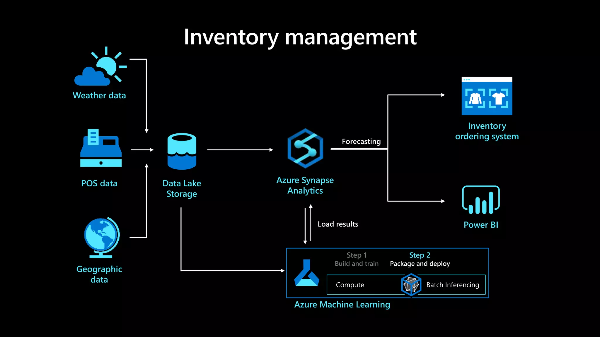 POS data
Power BI
Inventory
ordering system
Data Lake
Storage
Azure Synapse
Analytics
Azure Machine Learning
Step 1
Build and train
Step 2
Package and deploy
Forecasting
Weather data
Geographic
data
 