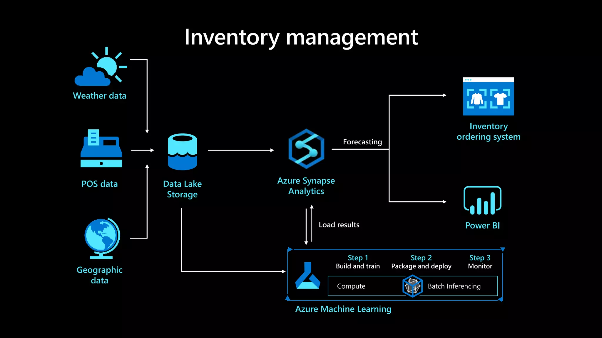 Step 1
Build and train
Step 2
Package and deploy
Step 3
Monitor
POS data
Power BI
Inventory
ordering system
Data Lake
Storage
Azure Synapse
Analytics
Azure Machine Learning
Forecasting
Weather data
Geographic
data
 