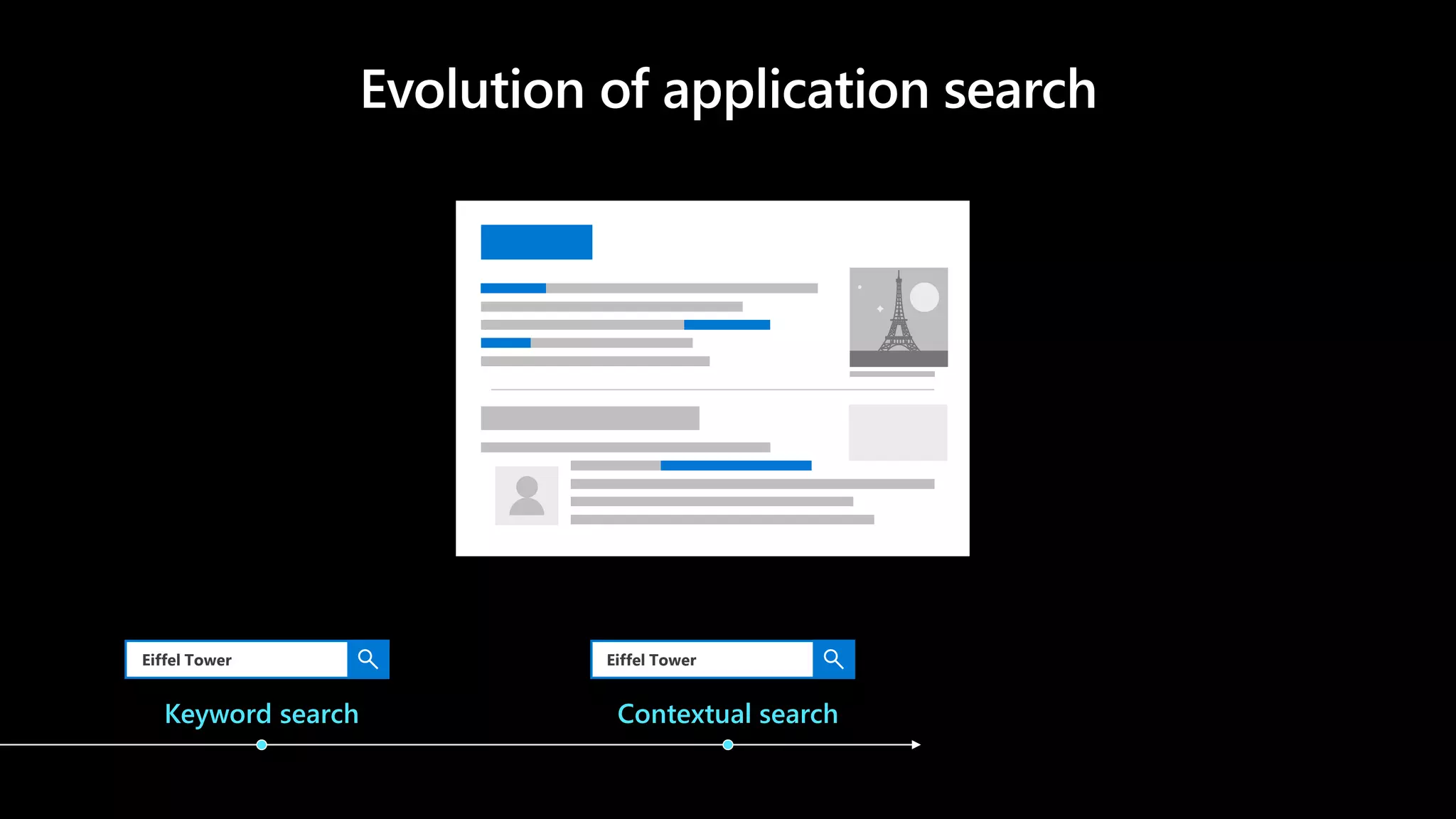 Eiffel Tower famous tower in Paris
Keyword search Contextual search
Eiffel Tower
 