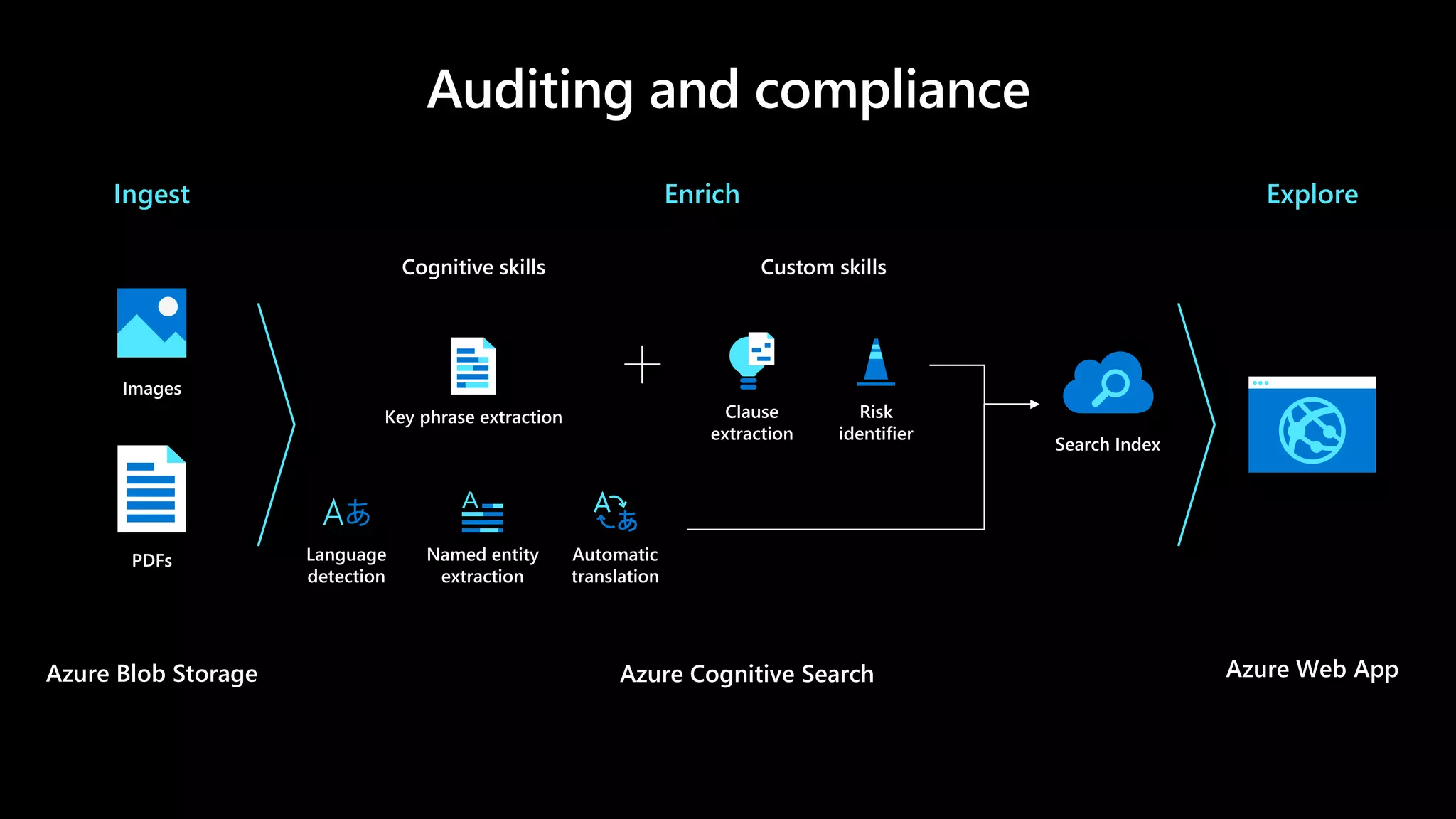 Key phrase extraction
Language
detection
Automatic
translation
Named entity
extraction
Clause
extraction
Risk
identifier
Azure Web App
Enrich Explore
Cognitive skills Custom skills
Azure Cognitive Search
Search Index
PDFs
Ingest
Images
Azure Blob Storage
 
