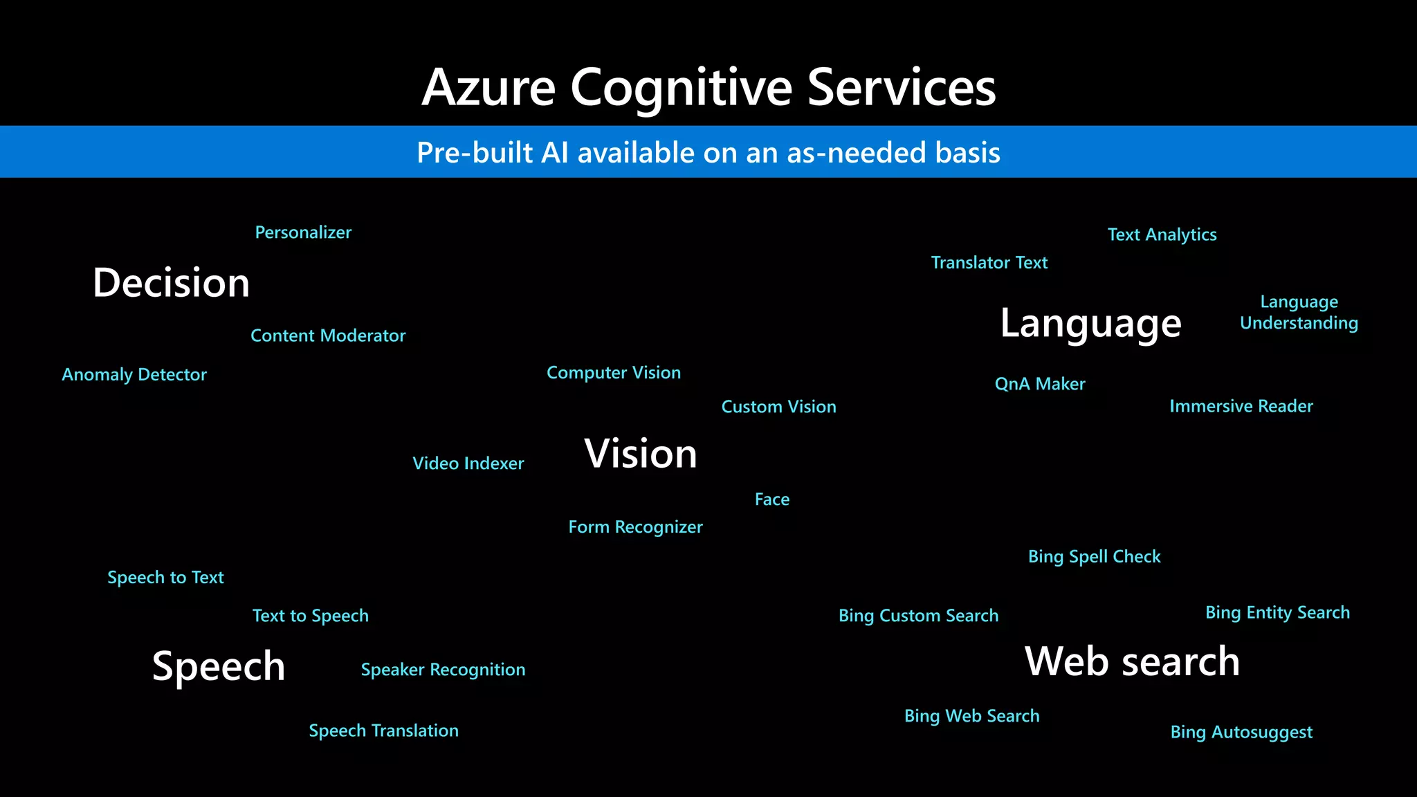 Pre-built AI available on an as-needed basis
Language
Vision
Speech
Decision
Web search
Custom Vision
Personalizer
Form Recognizer
Speech Translation
Anomaly Detector
Immersive Reader
Content Moderator
Speaker Recognition
Speech to Text
Text to Speech
Face
Video Indexer
Computer Vision
Language
Understanding
QnA Maker
Text Analytics
Translator Text
Bing Web Search
Bing Custom Search
Bing Spell Check
Bing Entity Search
Bing Autosuggest
 