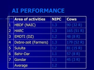 Artificial Insemination Experiences in Ethiopia