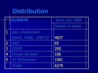 Artificial Insemination Experiences in Ethiopia