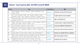 Cluster Tags Cluster Name 설명
0
['sql', 'dataframe', 'sql-server', 'database', 'firebase', 'postgresql', 'mysql',
'sqlite', 'oracle']
Databases 데이터베이스 관리 및 데이터 처리 관련 태그
1
['css', 'html', 'javascript', 'jquery', 'json', 'angularjs', 'angular', 'twitter-
bootstrap', 'reactjs', 'vue.js', 'typescript', 'ecmascript-6', 'webpack', 'ajax']
Frontend 웹 개발의 프론트엔드 및 관련 프레임워크
2
['visual-studio-code', 'visual-studio', 'android-studio', 'xcode', 'docker', 'git',
'windows', 'vb.net', 'c#']
Dev Tools 개발 도구 및 환경 관련 태그
3
['bash', 'shell', 'linux', 'file', 'perl', 'pointers', 'c', 'date', 'datetime', 'winforms',
'spring', 'spring-boot', 'selenium', 'android', 'vba']
Systems 시스템 프로그래밍, 스크립팅 및 자동화 관련 태그
4 ['ios', 'react-native', 'objective-c', 'macos', 'swift'] iOS/macOS iOS 및 macOS 애플리케이션 개발 관련 태그
5
['tensorflow', 'machine-learning', 'python-3.x', 'pandas', 'apache-spark',
'numpy', 'arrays', 'r', 'dictionary', 'dataframe', 'excel', 'csv', 'python', 'python-
2.7']
Data Science 데이터 과학, 머신러닝 및 데이터 처리 관련 태그
6 ['scala', 'kotlin', 'go', 'dart', 'flutter', 'node.js', 'npm', 'android-layout'] Mobile 모바일 및 크로스 플랫폼 개발 언어 및 프레임워크
7
['php', 'laravel', 'amazon-web-services', 'wordpress', 'asp.net', 'asp.net-mvc',
'asp.net-core', '.net-core', 'ruby', 'ruby-on-rails', 'django', '.net']
Backend 백엔드 및 웹 프레임워크 관련 태그
8
['algorithm', 'sorting', 'loops', 'function', 'for-loop', 'c++11', 'java',
'multithreading', 'regex', 'list', 'class', 'string', 'if-statement', 'xml', 'c++']
Algorithms 알고리즘 및 자료 구조 관련 태그
02 Dataset - Tag Clustering 결과 : 총 9개의 Cluster로 재분류
8
 
