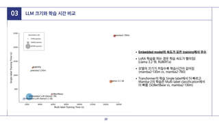 03 LLM 크기와 학습 시간 비교
Embedded model의 속도가 모든 training에서 우수
LoRA 학습을 하는 경우 학습 속도가 빨라짐|
(Llama 3.2 1B, RoBERTa)
모델의 크기가 커질수록 학습시간이 길어짐
(mamba2-130m vs. mamba2-780)
Transformer의 학습 Single label에서 더 빠르고
Mamba-2의 학습은 Multi label classification에서
더 빠름 (SOBertBase vs. mamba2-130m)
20
 