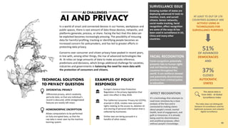 AI AND PRIVACY
AI CHALLENGES
Concerns over consumer and citizen privacy have peaked in recent years,
in line with, among other things, the rise of advanced technologies like
AI. AI relies on large amounts of data to make accurate inference,
predictions and decisions, which brings additional challenge for societies,
industries and governments in balancing the need for more data with
the protection of consumers and citizens.
TECHNICAL SOLUTIONS
TO PRIVACY QUESTION
DIFERENTIAL PRIVACY
Differential privacy, which randomly
perturbs data, so that any individual’s
record is obscured, while amalgamated
features are mostly left intact.
Allows computations to be performed
on fully encrypted data, so that the
raw data is never seen by the machine
learning system.
HOMOMORPHIC ENCRYPTION
SURVEILLANCE ISSUE
Growing number of states are
deploying advanced AI tools to
monitor, track, and surveil
citizens. Sensor networks,
social media tracking, facial
recognition, affect recognition
are some of the ways AI has
been used in surveillance in US,
China and many other
countries.
It’s a technology that attempts to
read inner emotions by a close
analysis of the face and is
connected to making claims
about people’s mood, mental
health, level of engagement, and
guilt or innocence. It is already
being used for discriminatory
and unethical purposes, often
without people’s knowledge.
FACIAL RECOGNITION
Facial recognition potentially
presents risks to human rights
and civil liberties in many
countries throughout the
world. It can reinforce skewed
and potentially discriminatory
practices from criminal justice
to education.
The above data is
from AIGS - AI Global
Surveillance Index
AT LEAST 75 OUT OF 176
COUNTRIES GLOBALLY ARE
ACTIVELY USING AI
TECHNOLOGIES FOR
SURVEILLANCE PURPOSES
51%
OF ADVANCED
DEMOCRACIES
AND
37%
CLOSED
AUTOCRATIC
STATES
The index does not distinguish
between AI surveillance used for
legitimate purposes and unlawful
digital surveillance.
EXAMPLES OF POLICY
RESPONCES
Europe’s General Data Protection
Regulation is the privacy legislation that
went into effect in May 2018.
The California Consumer Privacy Act (CCPA),
enacted in 2018, creates new consumer
rights relating to the access to, deletion of,
and sharing of personal information that is
collected by businesses.
Similar laws are being pursued in a
handful of other states.
In a world of smart and connected devices in our homes, workplaces and
public spaces, there is vast amount of data those devices, networks, and
platforms generate, process, or share. Facing the fact that this data can
be exploited becomes increasingly pressing. The possibility of misusing
data for harmful profiling, tracking or identifying people becomes an
increased concern for policymakers, and has led to greater efforts in
protecting data privacy.
40
 