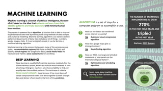 MACHINE LEARNING
Machine learning is a branch of artificial intelligence, the core
of AI, based on the idea that systems can learn from data,
identify patterns and make decisions with minimal human
intervention.
The process in powered by an algorithm, a function that is able to improve
its performance over time by training itself using methods of data analysis
and analytical modelling. Machine-learning algorithms use statistics to find
patterns in big amounts of data. Data includes a lot of things - numbers,
words, images, clicks. If it can be digitally stored, it can be fed into a
machine-learning algorithm.
Machine learning is the process that powers many of the services we use
today - recommendation systems like those on Netflix, YouTube, and
Spotify; search engines like Google and Baidu; social media feeds like
Facebook and Twitter; voice assistants like Siri and Alexa.
ALGORITHM is a set of steps for a
computer program to accomplish a task.
How can live videos be transferred
across internet so quickly?
Audio and visual compression
algorithm
How does google maps give us
driving directions?
Route finding algorithm
How can NASA rearrange and schedule
movement of solar panels on the
International Space Station?
Optimization and scheduling
algorithm
Learn more about machine
learning at free Coursera course
AI for Everyone.
THE NUMBER OF ENERPRISES
IMPLEMENTING AI GREW
270%
IN THE PAST FOUR YEARS AND
tripled
IN THE PAST YEAR
Gartner, 2019 Survey
DEEP LEARNING
Deep learning is a subfield of machine learning, modeled after the
human nervous system, known as artificial neural network. It uses
a technique that gives machines an enhanced ability to find and
amplify even the smallest patterns. This technique is called a
deep neural network - deep because it has many layers of
simple computational nodes that work together to work through
data and deliver a final result in the form of the prediction.
ARTIFICIAL INTELLIGENCE
MACHINE LEARNING
NEURAL NETS
DEEP
LEARNING
14
 