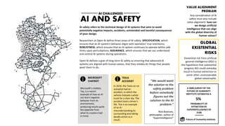 AI AND SAFETY
AI CHALLENGES
AI safety refers to the technical design of AI systems that aims to avoid
potentially negative impacts, accidents, unintended and harmful consequences
of poor design.
Researchers at Open AI define three areas of AI safety: SPECIFICATION, which
ensures that an AI system’s behavior aligns with operators' true intentions;
ROBUSTNESS, which ensures that an AI system continues to operate within safe
limits upon perturbations; ASSURANCE, which ensures that we can understand
and control AI systems during operations.
Open AI defines a goal of long-term AI safety as ensuring that advanced AI
systems are aligned with human values, that they reliably do things that people
want them to do.
VALUE ALIGNMENT
PROBLEM
Microsoft’s chatbot,
Tay, is a recent
example of how an AI
can learn negative
behavior from its
environment,
producing results quite
the opposite from
what its creators had
in mind.
In 2016, the Tesla car on
autopilot had an
accident, in which the
vehicle mistook a white
truck for a clear sky. The
accident took a driver’s
life. This is an example
of an AI
misunderstanding its
surrounding and taking
deadly action as a
result.
“We would want
the solution to the
safety problem
before somebody
figures out the
solution to the AI
problem.”
Nick Bostrom,
philosopher, author of
“Superintelligence”
Any consideration of AI
safety must also include
value alignment: how can
we design artificial
intelligence that can align
with the global diversity of
human values?
MICROSOFT
CHATBOT
TESLA
ACCIDENT
GLOBAL
EXISTENTIAL
RISKS
Existential risk from artificial
general intelligence (AGI) is
the hypothesis that substantial
progress AGI could someday
result in human extinction or
some other unrecoverable
global catastrophe.
PROBABILITY OF
EXTINCTION BY
SUPERINTELLIGENCE BY
2100
5%
A 2008 SURVEY BY THE
FUTURE OF HUMANITY
INSTITUTE ESTIMATED A
Future of Humanity Institute
 