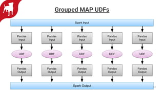 24
UDF
Pandas
Output
Pandas
Input
Spark Output
Spark Input
UDF
Pandas
Output
Pandas
Input
UDF
Pandas
Output
Pandas
Input
UDF
Pandas
Output
Pandas
Input
UDF
Pandas
Output
Pandas
Input
Grouped MAP UDFs
 
