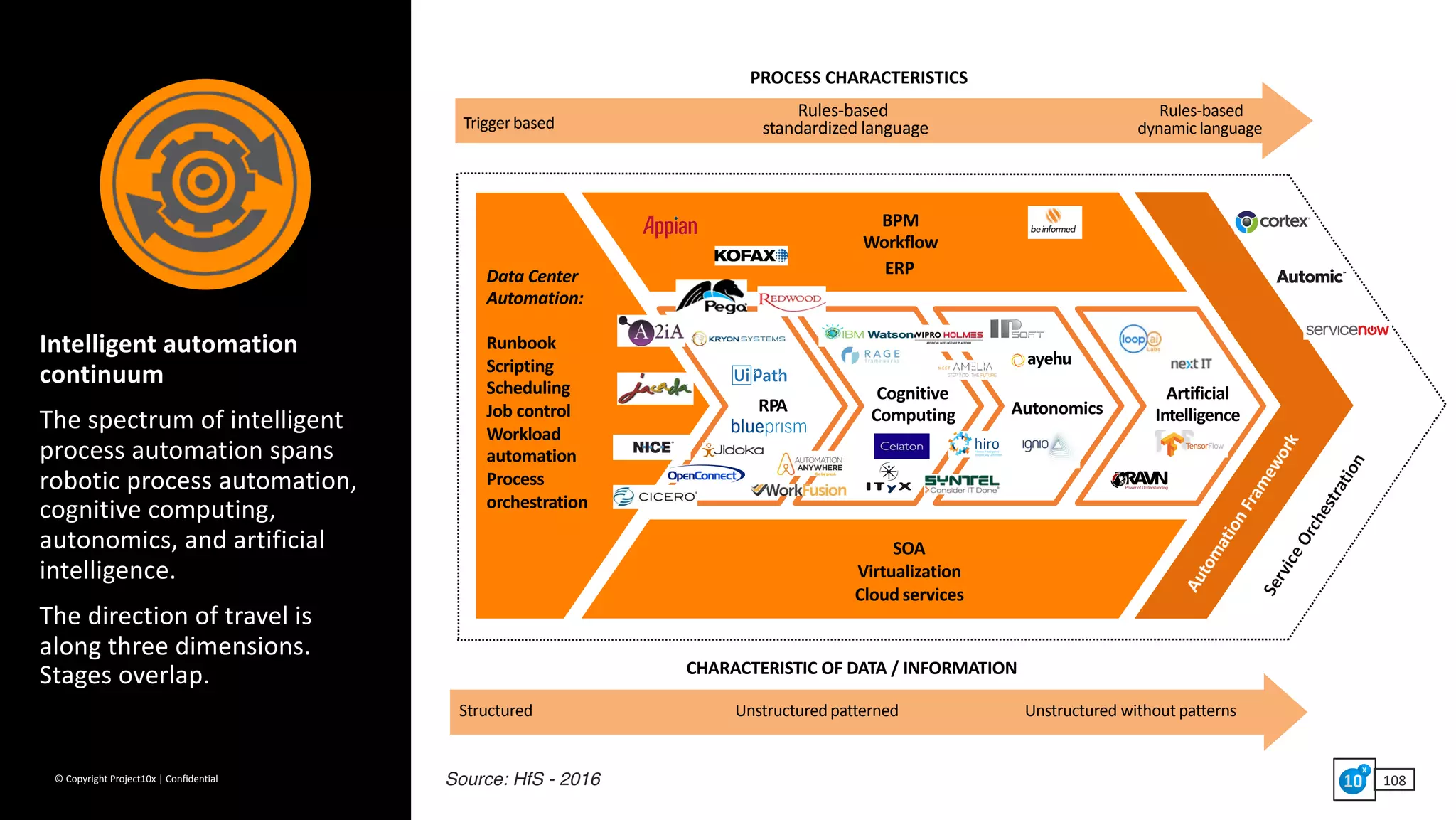 ©	Copyright	Project10x	|	Confidential 108
Trigger	based
Rules-based
dynamic	language
Rules-based
standardized	language
Structured
CHARACTERISTIC	OF	DATA	/	INFORMATION
Unstructured	without	patternsUnstructured	patterned
Data	Center		
Automation:
Runbook		
Scripting		
Scheduling	
Job	control		
Workload		
automation		
Process		
orchestration
SOA	
Virtualization		
Cloud	services
RPA
Cognitive		
Computing
Artificial		
Intelligence
BPM	
Workflow	
ERP
Autonomics
PROCESS	CHARACTERISTICS
Source: HfS - 2016
Intelligent	automation	
continuum	
The	spectrum	of	intelligent	
process	automation	spans	
robotic	process	automation,	
cognitive	computing,	
autonomics,	and	artificial	
intelligence.		
The	direction	of	travel	is	 
along	three	dimensions.	
Stages	overlap.		
 