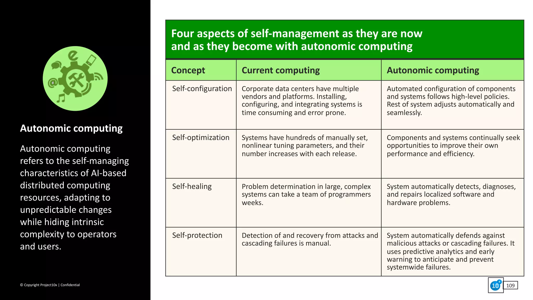 ©	Copyright	Project10x	|	Confidential 109
Four	aspects	of	self-management	as	they	are	now	 
and	as	they	become	with	autonomic	computing
Concept Current	computing Autonomic	computing
Self-configuration Corporate	data	centers	have	multiple	
vendors	and	platforms.	Installing,	
configuring,	and	integrating	systems	is	
time	consuming	and	error	prone.
Automated	configuration	of	components	
and	systems	follows	high-level	policies.	
Rest	of	system	adjusts	automatically	and	
seamlessly.
Self-optimization Systems	have	hundreds	of	manually	set,	
nonlinear	tuning	parameters,	and	their	
number	increases	with	each	release.
Components	and	systems	continually	seek	
opportunities	to	improve	their	own	
performance	and	efficiency.
Self-healing Problem	determination	in	large,	complex	
systems	can	take	a	team	of	programmers	
weeks.
System	automatically	detects,	diagnoses,	
and	repairs	localized	software	and	
hardware	problems.
Self-protection Detection	of	and	recovery	from	attacks	and	
cascading	failures	is	manual.
System	automatically	defends	against	
malicious	attacks	or	cascading	failures.	It	
uses	predictive	analytics	and	early	
warning	to	anticipate	and	prevent	
systemwide	failures.
Autonomic	computing	
Autonomic	computing	
refers	to	the	self-managing	
characteristics	of	AI-based	
distributed	computing	
resources,	adapting	to	
unpredictable	changes	
while	hiding	intrinsic	
complexity	to	operators	
and	users.
 