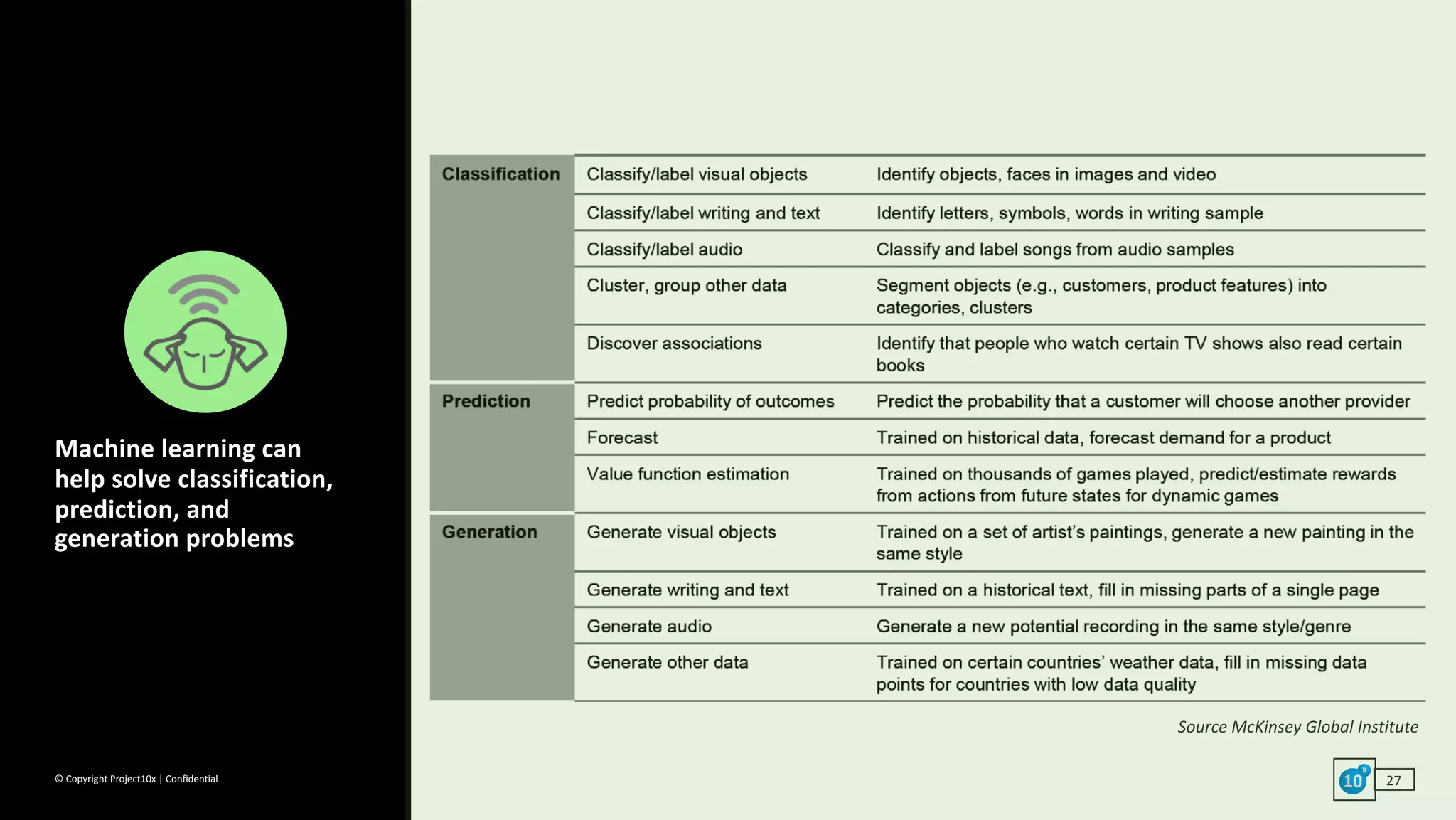 ©	Copyright	Project10x	|	Confidential 27
Machine	learning	can	
help	solve	classification,	
prediction,	and	
generation	problems
Source	McKinsey	Global	Institute
 