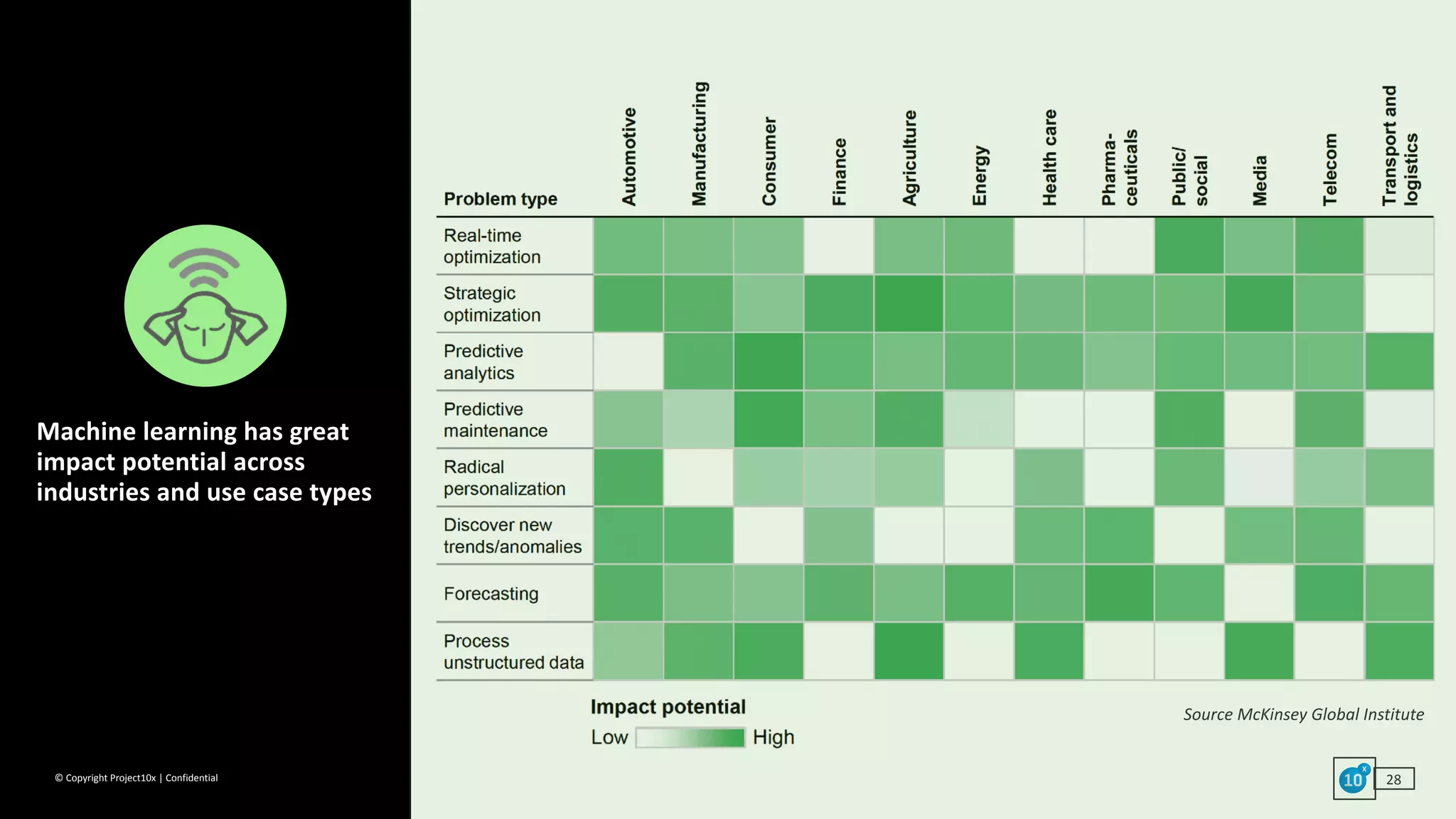 ©	Copyright	Project10x	|	Confidential 28
Machine	learning	has	great	
impact	potential	across	
industries	and	use	case	types
Source	McKinsey	Global	Institute
 