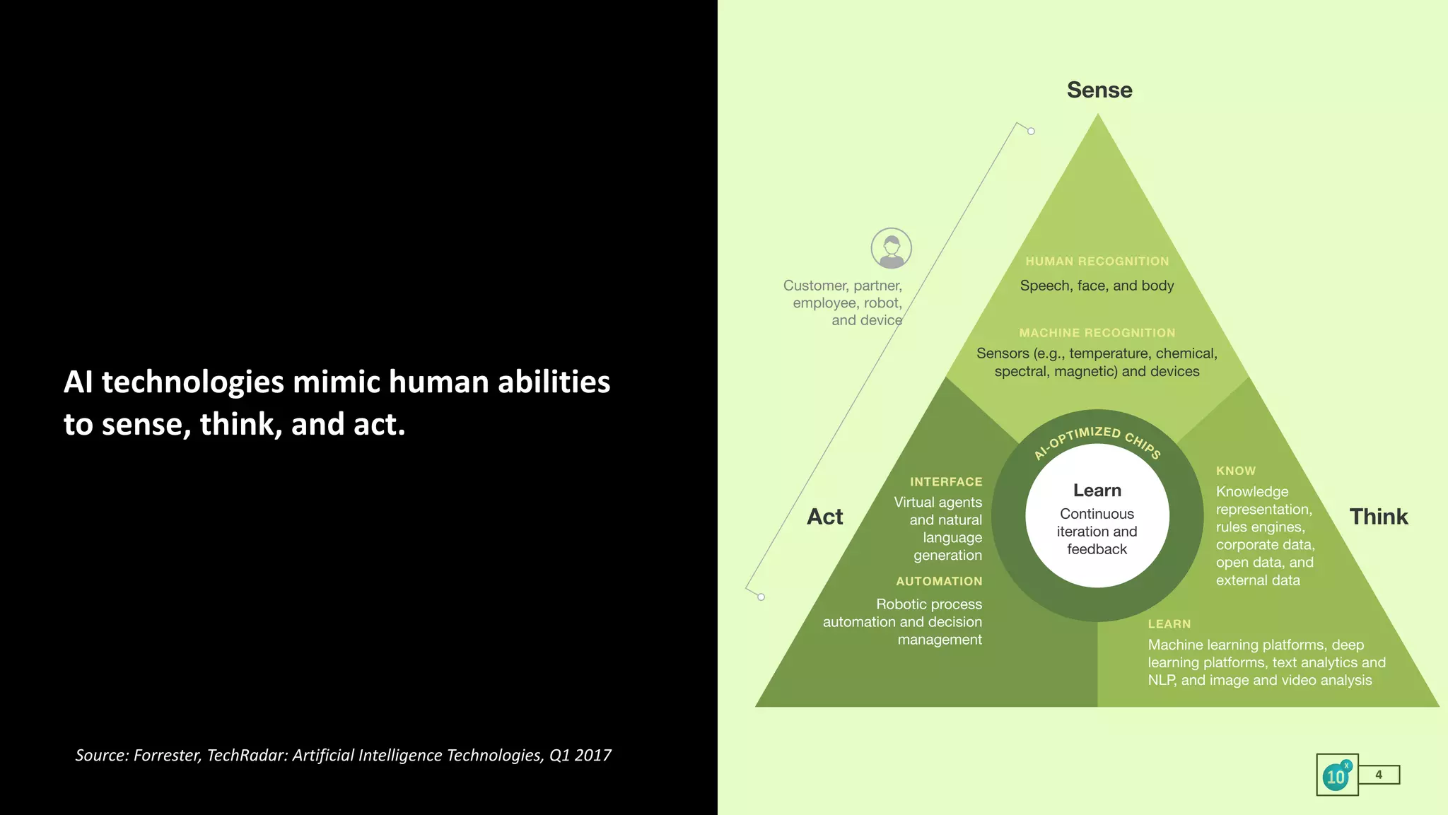 ©	Copyright	Project10x	|	Confidential 4
AI	technologies	mimic	human	abilities	
to	sense,	think,	and	act.
Source:	Forrester,	TechRadar:	Artificial	Intelligence	Technologies,	Q1	2017
A
I-OPTIMIZED CHIPS
Think
Learn
Sense
Act Continuous
iteration and
feedback
HUMAN RECOGNITION
Speech, face, and body
Sensors (e.g., temperature, chemical,
spectral, magnetic) and devices
MACHINE RECOGNITION
Knowledge
representation,
rules engines,
corporate data,
open data, and
external data
KNOW
Virtual agents
and natural
language
generation
INTERFACE
Machine learning platforms, deep
learning platforms, text analytics and
NLP, and image and video analysis
LEARN
Robotic process
automation and decision
management
AUTOMATION
Customer, partner,
employee, robot,
and device
 