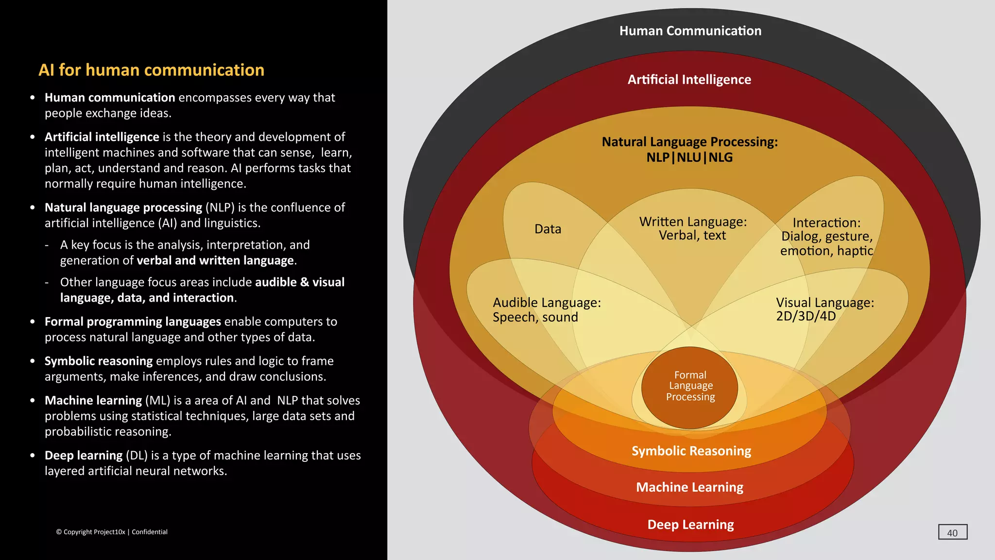 ©	Copyright	Project10x	|	Confidential
This	research	deck	précis	information	
from	the	Forrester	Digital	
Transformation	Conference	in	May	
2017.	It	compiles	selected	copy	and	
visuals	from	conference	presentations	
and	recent	Forrester	research	reports.	
Contents	are	organized	into	the	
following	sections:	
• Digital	transfor
Machine	Learning
Human	CommunicaHon
ArHﬁcial	Intelligence
Natural	Language	Processing:	
NLP|NLU|NLG
Interac`on:	
Dialog,	gesture, 
emo`on,	hap`c
Audible	Language: 
Speech,	sound
Visual	Language: 
2D/3D/4D
Wricen	Language: 
Verbal,	text
Formal 
Language 
Processing
Symbolic	Reasoning
Data
Deep	Learning
40
AI	for	human	communication	
• Human	communication	encompasses	every	way	that	
people	exchange	ideas.	
• Artificial	intelligence	is	the	theory	and	development	of	
intelligent	machines	and	software	that	can	sense,		learn,	
plan,	act,	understand	and	reason.	AI	performs	tasks	that	
normally	require	human	intelligence.	
• Natural	language	processing	(NLP)	is	the	confluence	of		
artificial	intelligence	(AI)	and	linguistics.		
- A	key	focus	is	the	analysis,	interpretation,	and	
generation	of	verbal	and	written	language.		
- Other	language	focus	areas	include	audible	&	visual	
language,	data,	and	interaction.		
• Formal	programming	languages	enable	computers	to	
process	natural	language	and	other	types	of	data.		
• Symbolic	reasoning	employs	rules	and	logic	to	frame	
arguments,	make	inferences,	and	draw	conclusions.	
• Machine	learning	(ML)	is	a	area	of	AI	and		NLP	that	solves	
problems	using	statistical	techniques,	large	data	sets	and	
probabilistic	reasoning.		
• Deep	learning	(DL)	is	a	type	of	machine	learning	that	uses	
layered	artificial	neural	networks.	
 