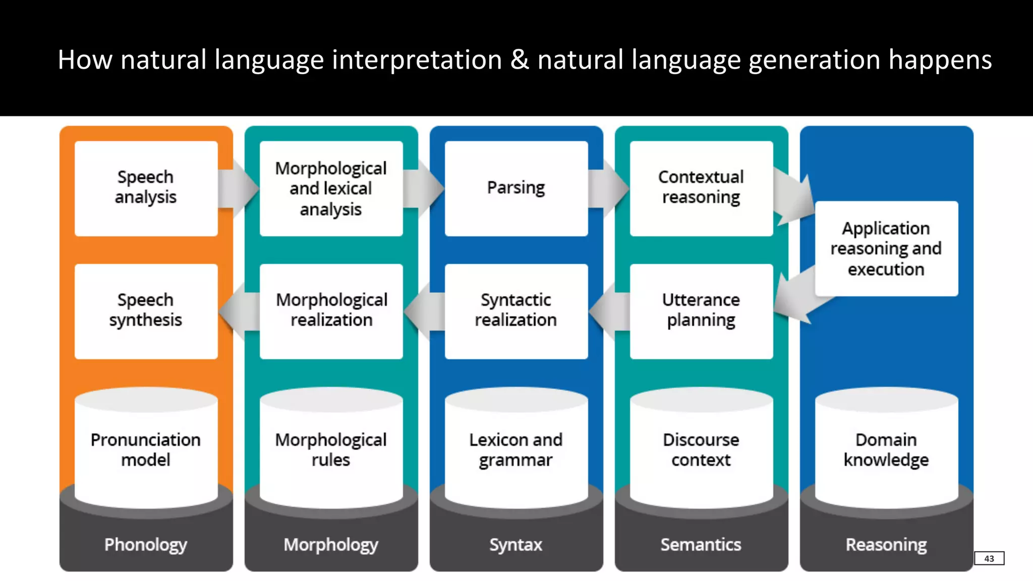 ©	Copyright	Project10x	|	Confidential
How	natural	language	interpretation	&	natural	language	generation	happens
43
 