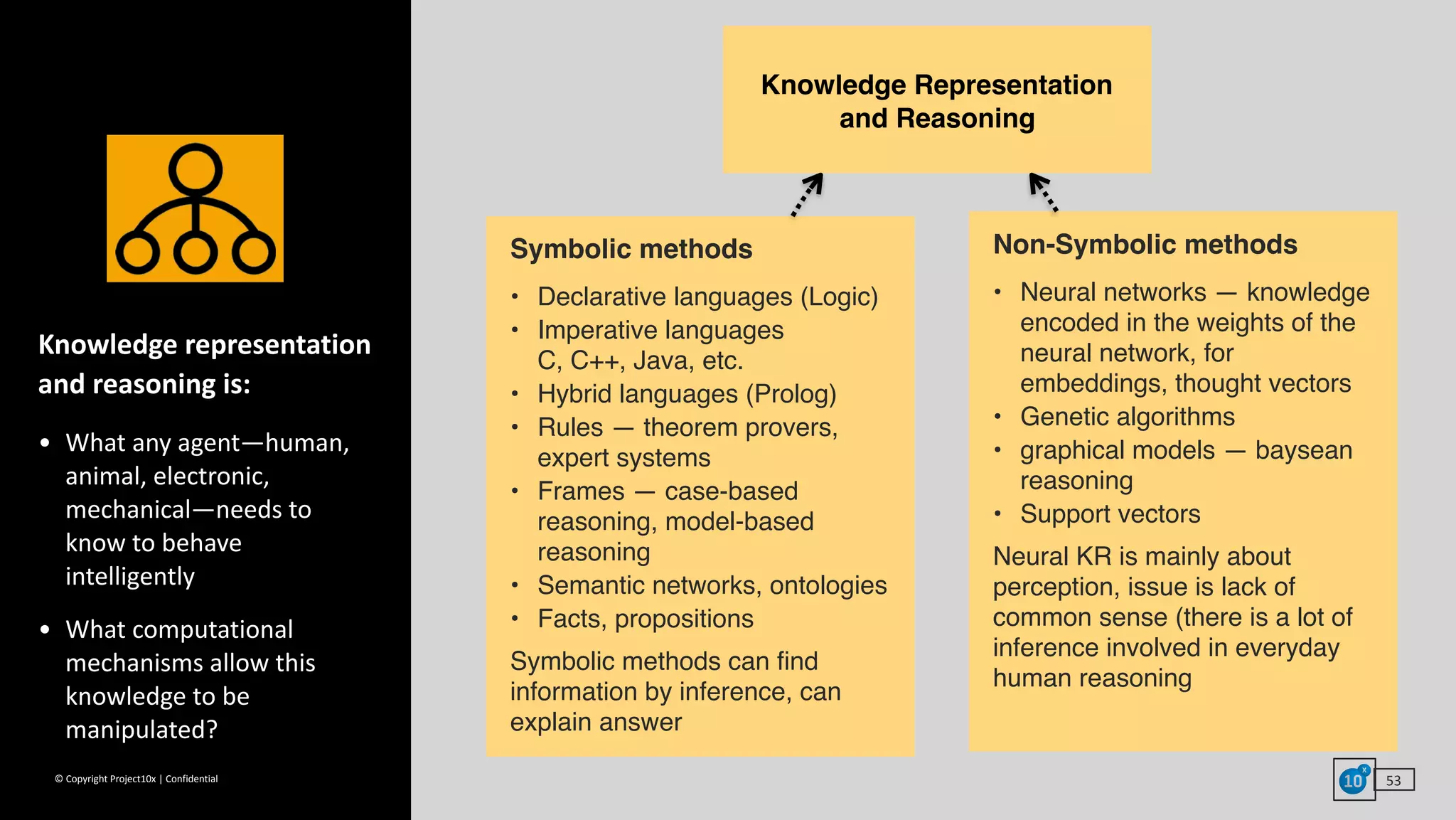 ©	Copyright	Project10x	|	Confidential
Symbolic methods
• Declarative languages (Logic)
• Imperative languages  
C, C++, Java, etc.
• Hybrid languages (Prolog)
• Rules — theorem provers,
expert systems
• Frames — case-based
reasoning, model-based
reasoning
• Semantic networks, ontologies
• Facts, propositions
Symbolic methods can find
information by inference, can
explain answer
Non-Symbolic methods
• Neural networks — knowledge
encoded in the weights of the
neural network, for
embeddings, thought vectors
• Genetic algorithms
• graphical models — baysean
reasoning
• Support vectors
Neural KR is mainly about
perception, issue is lack of
common sense (there is a lot of
inference involved in everyday
human reasoning
Knowledge Representation 
and Reasoning
Knowledge	representation	
and	reasoning	is:	
• What	any	agent—human,	
animal,	electronic,	
mechanical—needs	to	
know	to	behave	
intelligently	
• What	computational	
mechanisms	allow	this	
knowledge	to	be	
manipulated?
53
 