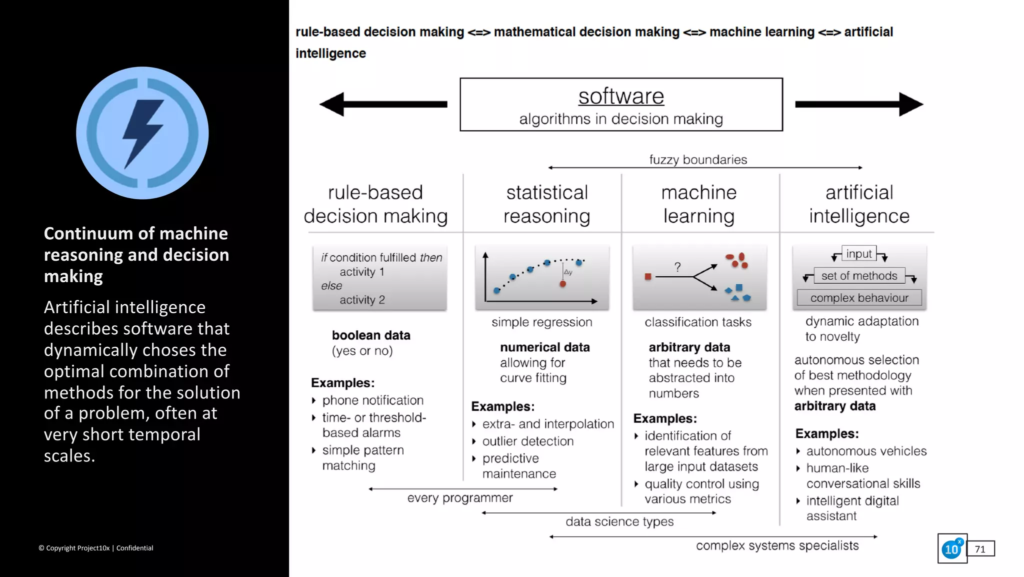 ©	Copyright	Project10x	|	Confidential 71
Continuum	of	machine	
reasoning	and	decision	
making	
Artificial	intelligence	
describes	software	that	
dynamically	choses	the	
optimal	combination	of	
methods	for	the	solution	
of	a	problem,	often	at	
very	short	temporal	
scales.	
 