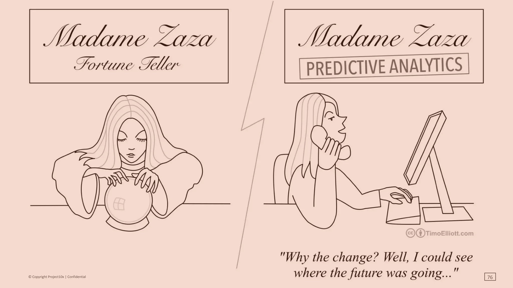 • Predic`ve	analy`cs	is	the	science	of	analyzing	current	and	historical	facts/data	to	make	predic`ons	about	future	events.	
• Unlike	tradi`onal	business	intelligence	prac`ces,	which	are	more	backward-looking	in	nature,	predic`ve	analy`cs	is	focused	on	helping	companies	
derive	ac`onable	intelligence	based	on	past	experience.	
• A	typical	applica`on	is	in	insurance:	predic`ng	which	policy	holders	(or	poten`al	policy	holders)	will	make	a	claim	and	how	long	it	will	be	un`l	they	
make	the	claim.	The	more	data	available	on	the	history	of	claims	and	‘extraneous’	informa`on	about	the	policy	holder	the	more	variables	a	
predic`ve	analy`cs	algorithm	can	take	in	to	account.		
• For	example,	a	machine	learning	algorithm	could	easily	take	into	account	the	impact	of	when	a	parent	has	children	on	claim	rates.	Iden`fying	if	such	
a	rela`onship	exists	(amongst	ALL	the	other	possibili`es)	is	too	complex	for	human	analysts.	
• Another	example	is	a	health	insurance	company	using	predic`ve	analy`cs	to	iden`fy	when	pa`ents	are	likely	to	have	a	hospital	stay	–	and	to	direct	
health	care	providers	to	take	preventa`ve	ac`ons	to	avoid	the	hospital	stay.	With	a	growing	base	of	health	care	data,	this	sort	of	data	science	is	set	
to	improve	the	nature	of	health	care	delivery.		
• Other	examples	include	predic`on	of	product	demand,	op`ons	prices,	or	turnover	likelihood	of	sales	leads.
©	Copyright	Project10x	|	Confidential 76
 