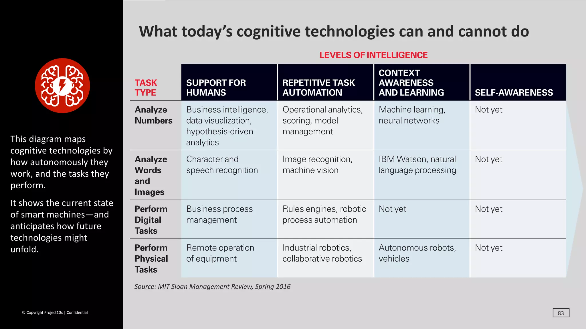 ©	Copyright	Project10x	|	Confidential
This	diagram	maps	
cognitive	technologies	by		
how	autonomously	they	
work,	and	the	tasks	they	
perform.		
It	shows	the	current	state	
of	smart	machines—and	
anticipates	how	future	
technologies	might	
unfold.
SPRING 2016 MIT SLOAN MANAGEMENT REVIEW
WHAT TODAY’S COGNITIVE TECHNOLOGIES CAN — AND CAN’T — DO
Mapping cognitive technologies by how autonomously they work and the tasks they perform shows the current
state of smart machines — and anticipates how future technologies might unfold.
LEVELS OF INTELLIGENCE
TASK
TYPE
SUPPORT FOR
HUMANS
REPETITIVE TASK
AUTOMATION
CONTEXT
AWARENESS
AND LEARNING SELF-AWARENESS
T
G
C
Analyze
Numbers
Business intelligence,
data visualization,
hypothesis-driven
analytics
Operational analytics,
scoring, model
management
Machine learning,
neural networks
Not yet
Analyze
Words
and
Images
Character and
speech recognition
Image recognition,
machine vision
IBM Watson, natural
language processing
Not yet
Perform
Digital
Tasks
Business process
management
Rules engines, robotic
process automation
Not yet Not yet
Perform
Physical
Tasks
Remote operation
of equipment
Industrial robotics,
collaborative robotics
Autonomous robots,
vehicles
Not yet
Source:	MIT	Sloan	Management	Review,	Spring	2016
What	today’s	cognitive	technologies	can	and	cannot	do
83
 