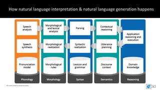 This	content	included	for	educational	purposes.
How	natural	language	interpretation	&	natural	language	generation	happens
...