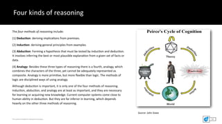 This	content	included	for	educational	purposes.
Four	kinds	of	reasoning
77
The	four	methods	of	reasoning	include:		
(1)	De...