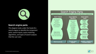 This	content	included	for	educational	purposes. 92
Search engine parts
This	diagram	looks	under	the	hood	of	a	
search	engi...