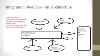 Integration Overview - AIF Architecture
 