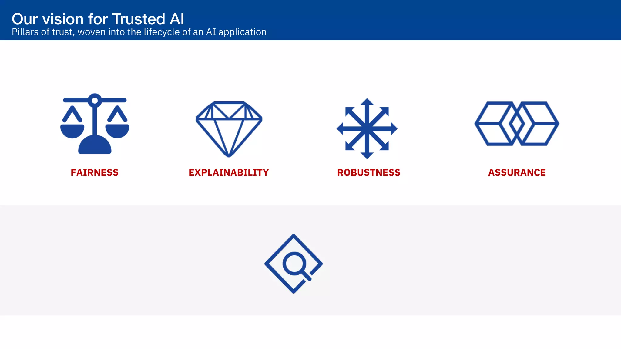FAIRNESS EXPLAINABILITY ROBUSTNESS ASSURANCE
Our vision for Trusted AI!
Pillars of trust, woven into the lifecycle of an AI application
 