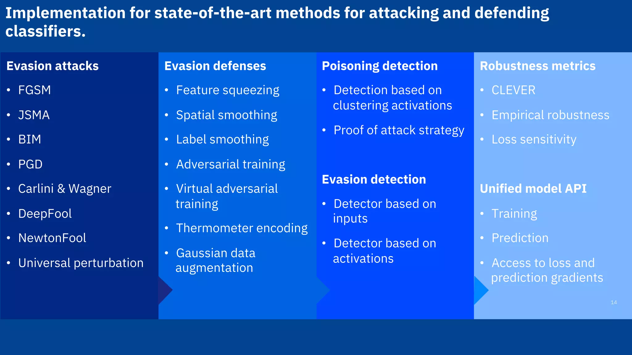 Poisoning detection
•  Detection based on
clustering activations
•  Proof of attack strategy
Evasion detection
•  Detector based on
inputs
•  Detector based on
activations
Robustness metrics
•  CLEVER
•  Empirical robustness
•  Loss sensitivity
Unified model API
•  Training
•  Prediction
•  Access to loss and
prediction gradients
Evasion defenses
•  Feature squeezing
•  Spatial smoothing
•  Label smoothing
•  Adversarial training
•  Virtual adversarial
training
•  Thermometer encoding
•  Gaussian data
augmentation
Evasion attacks
•  FGSM
•  JSMA
•  BIM
•  PGD
•  Carlini & Wagner
•  DeepFool
•  NewtonFool
•  Universal perturbation
14
Implementation for state-of-the-art methods for attacking and defending
classifiers.
 
