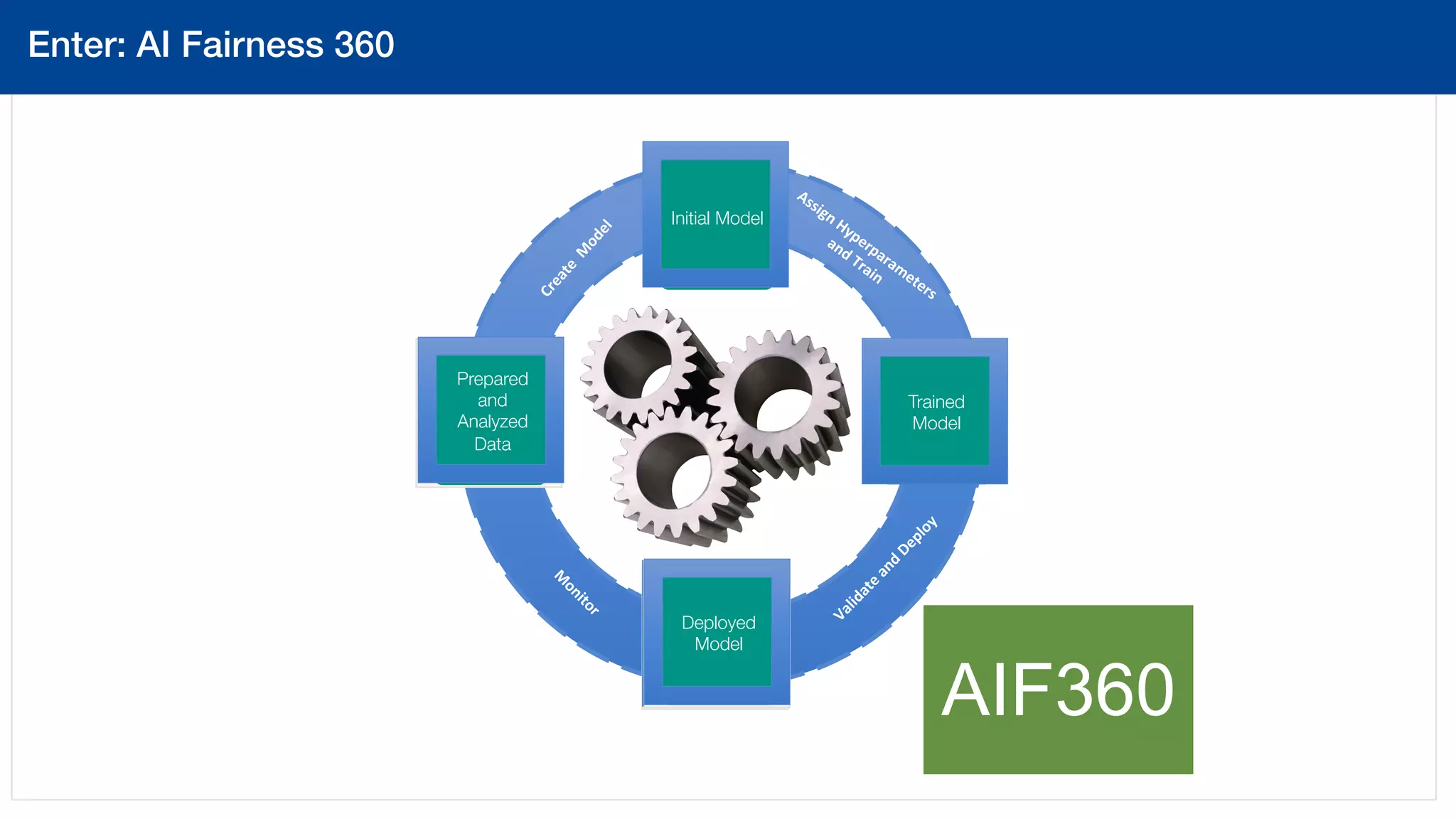 AIOps 
Prepared
and
Analyzed
Data
Trained
Model
Deployed
Model
Enter: AI Fairness 360!
Prepared
and
Analyzed
Data
Initial Model
Deployed
Model
AIF360
 