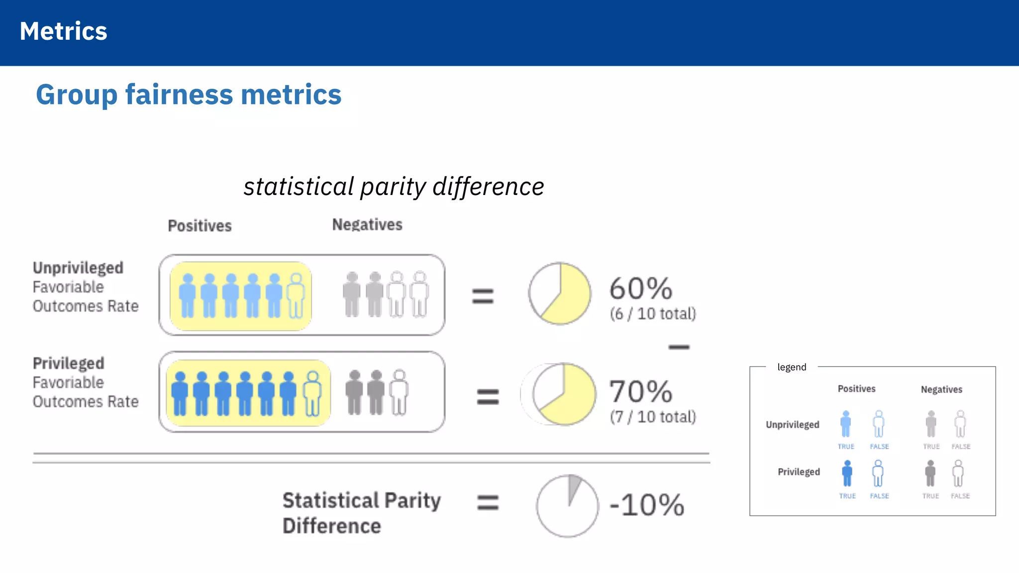 Group fairness metrics
legend
statistical parity difference
Metrics!
 
