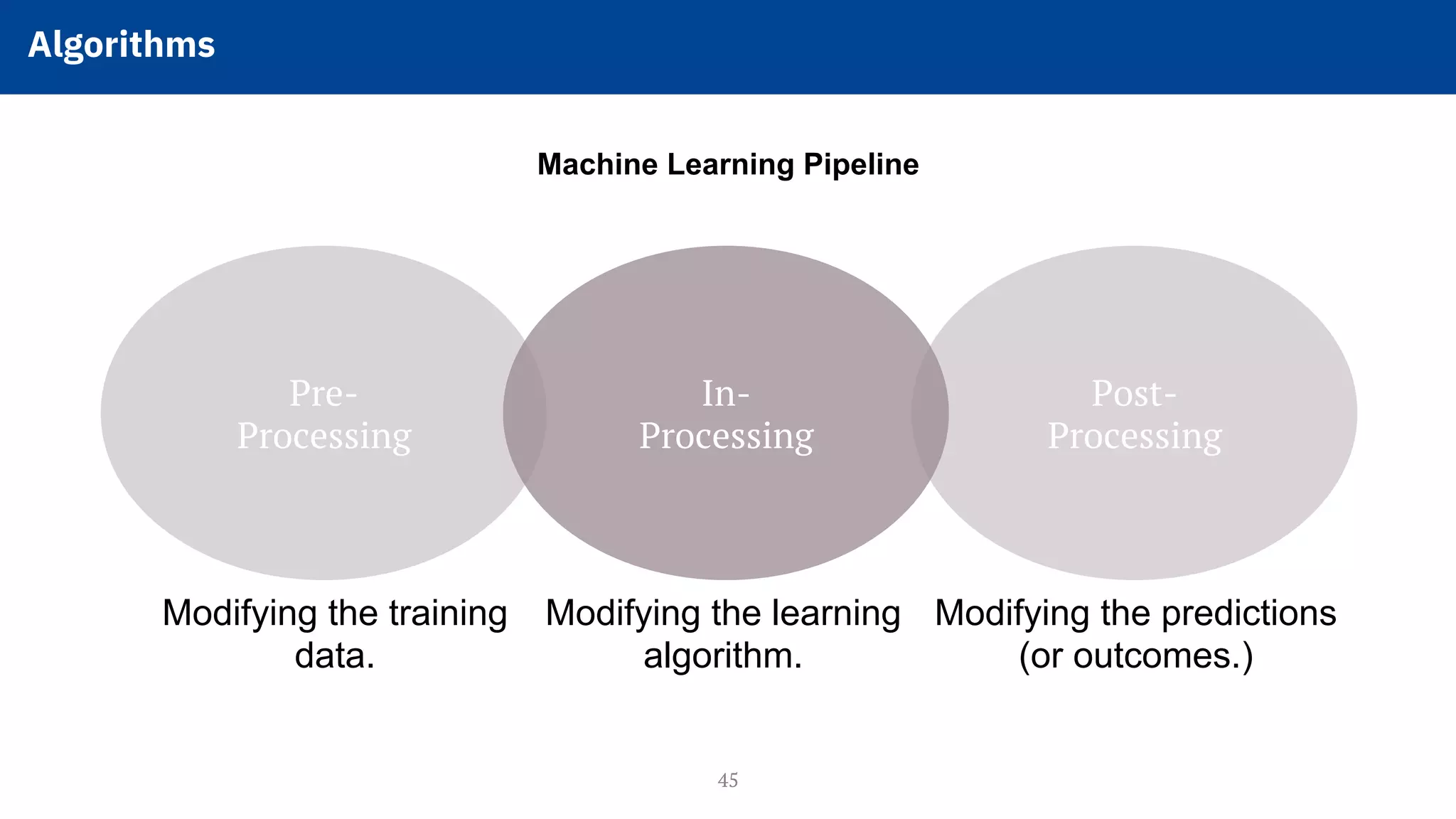 Machine Learning Pipeline
In-
Processing
Pre-
Processing
Post-
Processing
45
Modifying the training
data.
Modifying the learning
algorithm.
Modifying the predictions
(or outcomes.)
Algorithms!
 