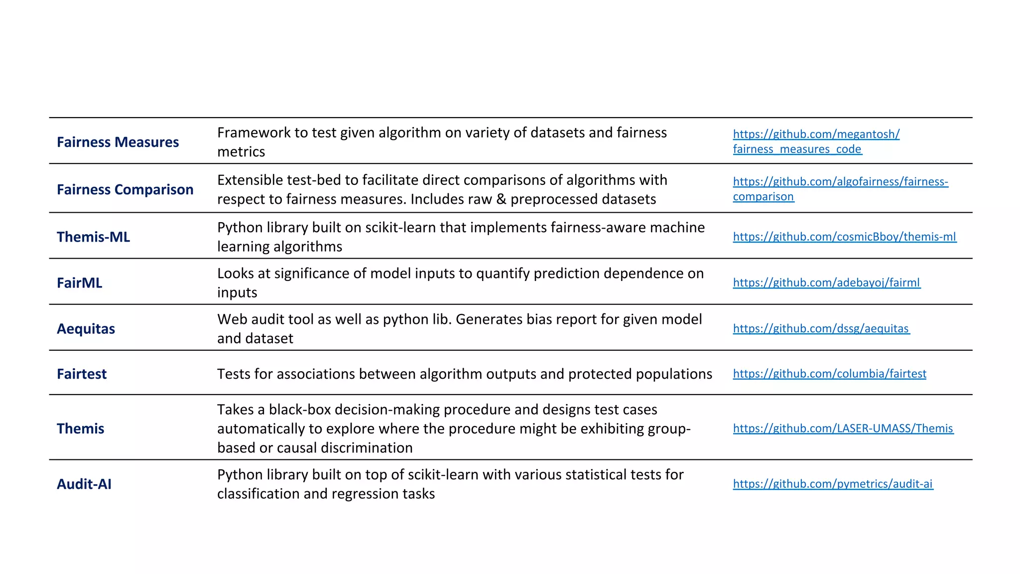 Fairness	Measures	
Framework	to	test	given	algorithm	on	variety	of	datasets	and	fairness	
metrics	
https://github.com/megantosh/
fairness_measures_code	
Fairness	Comparison	
Extensible	test-bed	to	facilitate	direct	comparisons	of	algorithms	with	
respect	to	fairness	measures.	Includes	raw	&	preprocessed	datasets	
https://github.com/algofairness/fairness-
comparison	
Themis-ML	
Python	library	built	on	scikit-learn	that	implements	fairness-aware	machine	
learning	algorithms	
https://github.com/cosmicBboy/themis-ml	
FairML	
Looks	at	significance	of	model	inputs	to	quantify	prediction	dependence	on	
inputs	
https://github.com/adebayoj/fairml	
Aequitas	
Web	audit	tool	as	well	as	python	lib.	Generates	bias	report	for	given	model	
and	dataset	
https://github.com/dssg/aequitas	
Fairtest	 Tests	for	associations	between	algorithm	outputs	and	protected	populations	 https://github.com/columbia/fairtest	
Themis	
Takes	a	black-box	decision-making	procedure	and	designs	test	cases	
automatically	to	explore	where	the	procedure	might	be	exhibiting	group-
based	or	causal	discrimination	
https://github.com/LASER-UMASS/Themis	
Audit-AI	
Python	library	built	on	top	of	scikit-learn	with	various	statistical	tests	for	
classification	and	regression	tasks	
https://github.com/pymetrics/audit-ai	
 