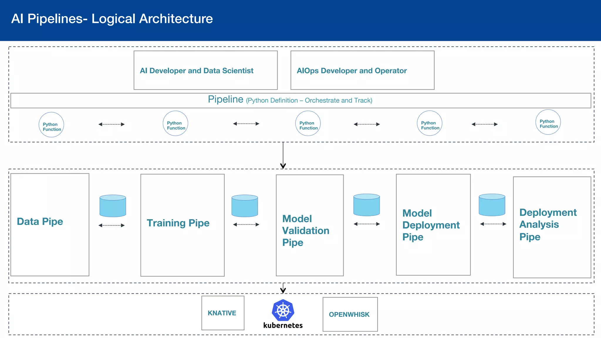  
Training Pipe











Model
Validation
Pipe












KNATIVE


AI Pipelines- Logical Architecture!



 
 



Data Pipe



















Model
Deployment
Pipe




















Deployment
Analysis
Pipe













OPENWHISK


Pipeline (Python Deﬁnition – Orchestrate and Track)
AI Developer and Data Scientist
 AIOps Developer and Operator


 
Python
Function









 
Python
Function









 
Python
Function









 
Python
Function









 
Python
Function





 
