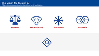 FAIRNESS EXPLAINABILITY ROBUSTNESS ASSURANCE
Our vision for Trusted AI!
Pillars of trust, woven into the lifecycle of an AI application
 