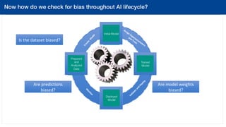 AIOps 
Prepared
and
Analyzed
Data
Trained
Model
Deployed
Model
Now how do we check for bias throughout AI lifecycle?!
Prepared
and
Analyzed
Data
Initial Model
Deployed
Model
Are	model	weights		
biased?	
Are	predictions	
biased?	
Is	the	dataset	biased?	
 