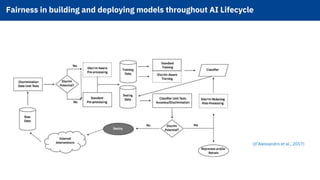 (d’Alessandro et al., 2017)
Fairness in building and deploying models throughout AI Lifecycle!
 