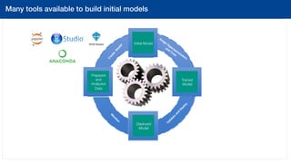 AIOps 
Prepared
and
Analyzed
Data
Trained
Model
Deployed
Model
Many tools available to build initial models!
Prepared
and
Analyzed
Data
Initial Model
Deployed
Model
 