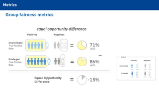 Group fairness metrics
legend
equal opportunity difference
71%
(5/7 positives)
Metrics!
 