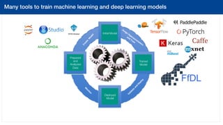 AIOps 
Prepared
and
Analyzed
Data
Trained
Model
Deployed
Model
Many tools to train machine learning and deep learning models!
Prepared
and
Analyzed
Data
Initial Model
Deployed
Model
FfDL
 