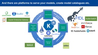 AIOps 
Trained
Model
Deployed
Model
And there are platforms to serve your models, create model catalogues etc.
Prepared
and
Analyzed
Data
Initial Model
Deployed
Model
FfDL kube-batch
Jupyter Enterprise Gateway
MAX
Istio OpenWhisk
 