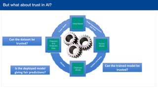 AIOps 
Prepared
and
Analyzed
Data
Trained
Model
Deployed
Model
But what about trust in AI?!
Prepared
and
Analyzed
Data
Initial Model
Deployed
Model
Can	the	trained	model	be	
trusted?	
Can	the	dataset	be	
trusted?	
Is	the	deployed	model	
giving	fair	predictions?	
 