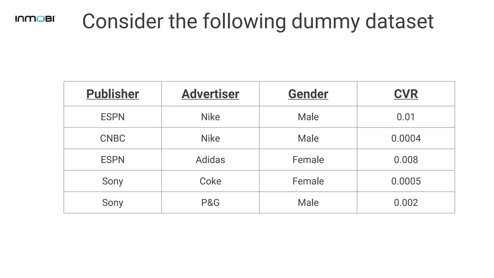 Consider the following dummy dataset
Publisher Advertiser Gender CVR
ESPN Nike Male 0.01
CNBC Nike Male 0.0004
ESPN Adidas Female 0.008
Sony Coke Female 0.0005
Sony P&G Male 0.002
 
