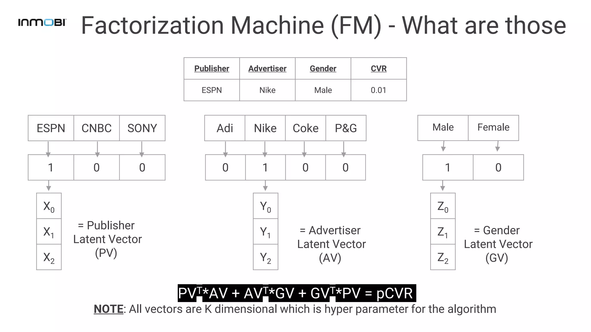 Factorization Machine (FM) - What are those
ESPN CNBC SONY Adi Nike Coke P&G Male Female
X0
X1
X2
Y0
Y1
Y2
Z0
Z1
Z2
Publisher Advertiser Gender CVR
ESPN Nike Male 0.01
1 0 0 0 1 0 0 1 0
= Publisher
Latent Vector
(PV)
= Advertiser
Latent Vector
(AV)
= Gender
Latent Vector
(GV)
PVT*AV + AVT*GV + GVT*PV = pCVR
NOTE: All vectors are K dimensional which is hyper parameter for the algorithm
 