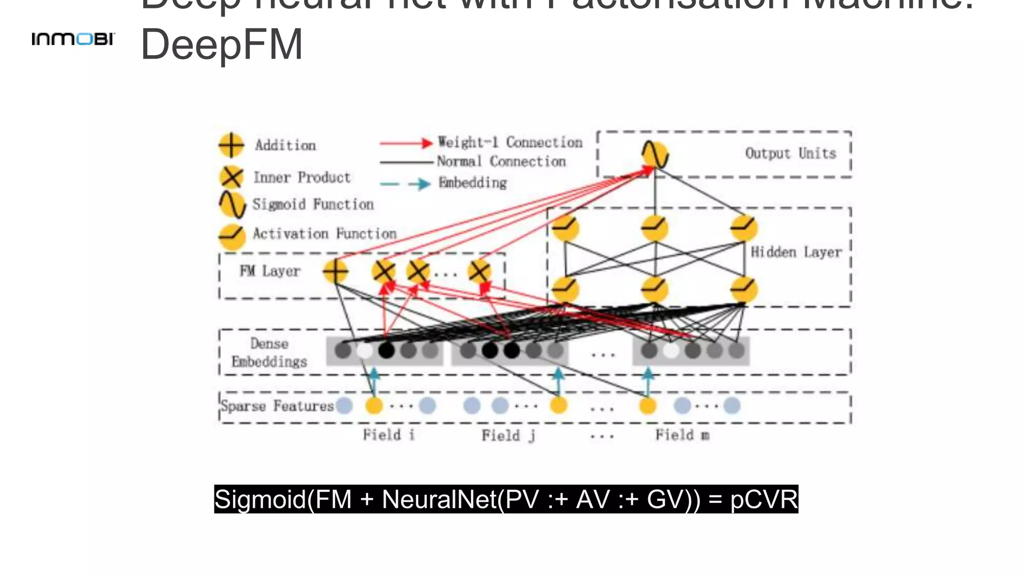 Deep neural-net with Factorisation Machine:
DeepFM
Sigmoid(FM + NeuralNet(PV :+ AV :+ GV)) = pCVR
 