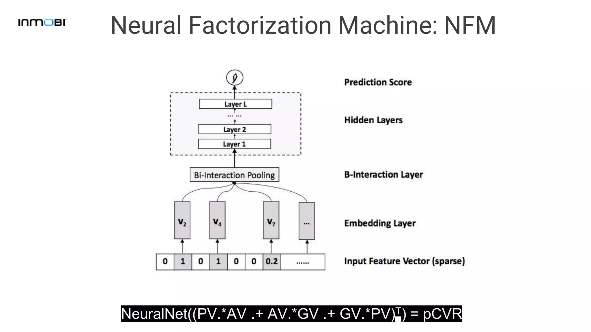 Neural Factorization Machine: NFM
NeuralNet((PV.*AV .+ AV.*GV .+ GV.*PV)T) = pCVR
 