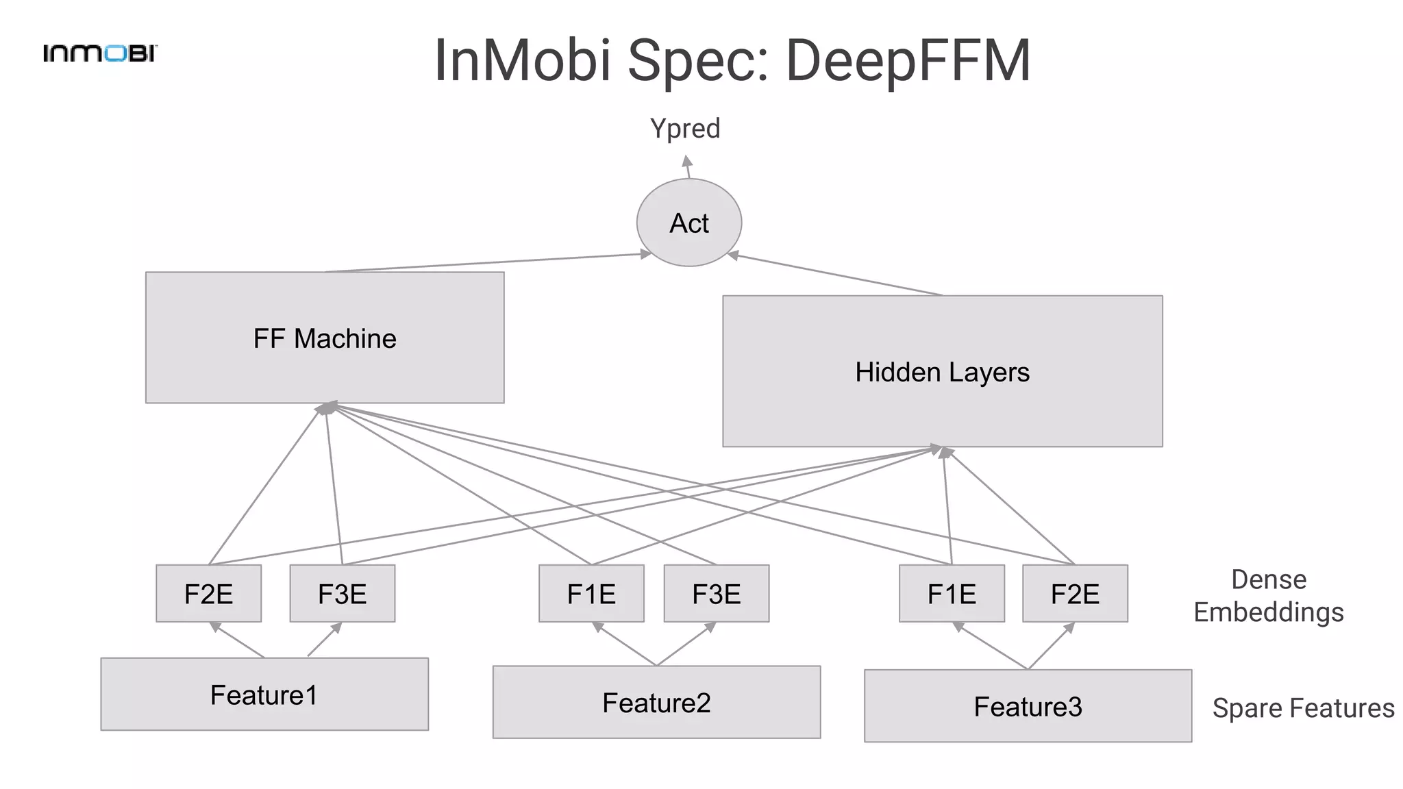 InMobi Spec: DeepFFM
Feature1
F2E
Dense
Embeddings
F3E F1E F3E F1E F2E
Hidden Layers
Act
FF Machine
Ypred
Feature2 Feature3 Spare Features
 